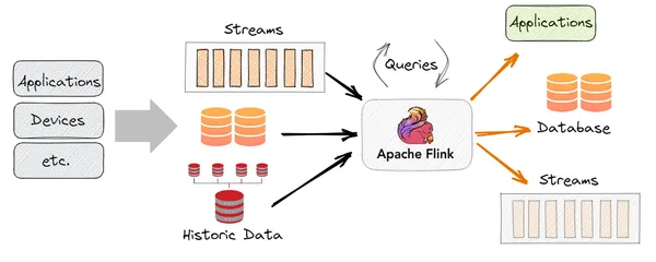 Apache Flink Performance and Production
